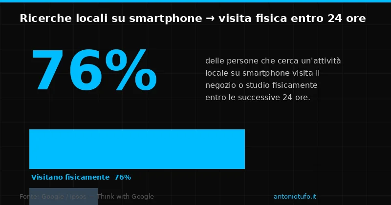 Il 76% delle ricerche locali su smartphone porta a una visita fisica entro 24 ore (Fonte: Google/Ipsos)